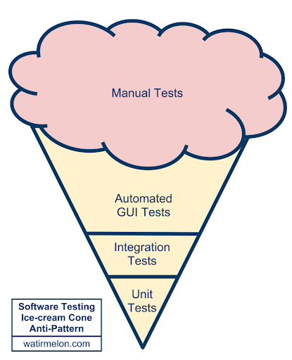testing ice cream cone